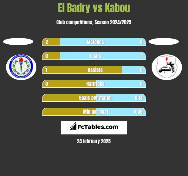 El Badry vs Kabou h2h player stats