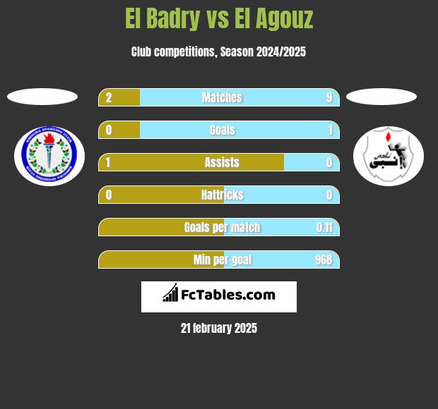 El Badry vs El Agouz h2h player stats