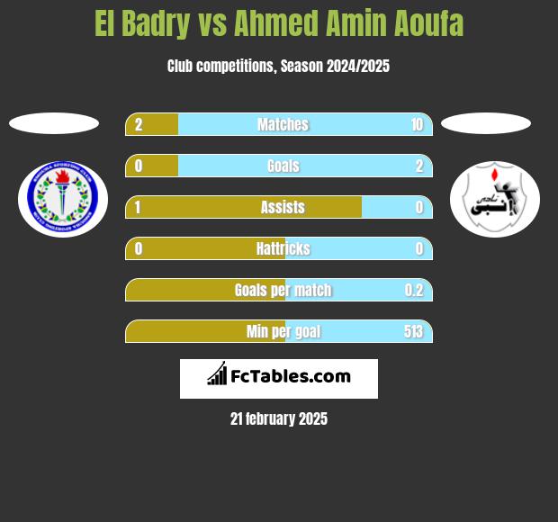 El Badry vs Ahmed Amin Aoufa h2h player stats