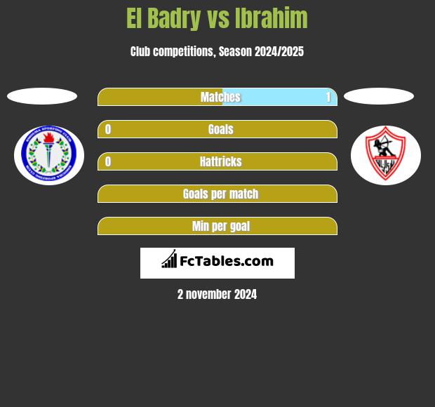 El Badry vs Ibrahim h2h player stats