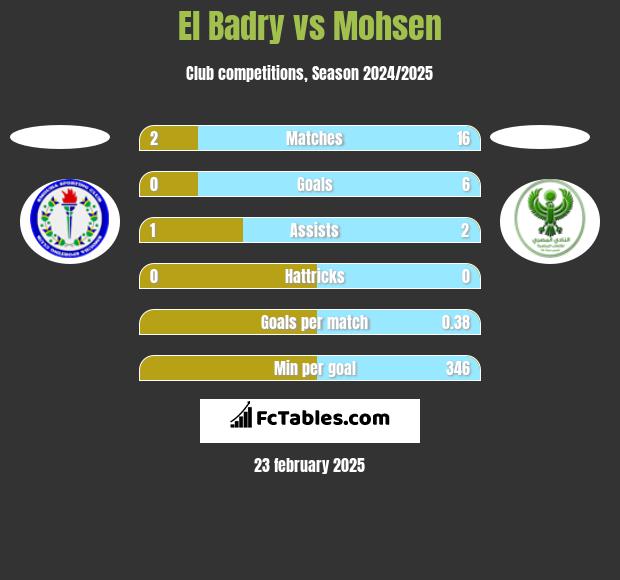 El Badry vs Mohsen h2h player stats