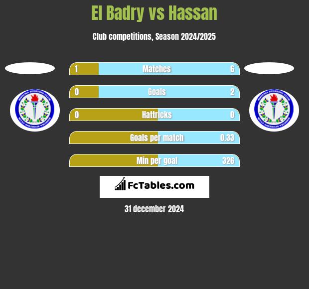 El Badry vs Hassan h2h player stats