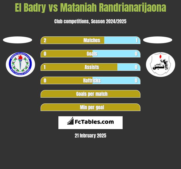 El Badry vs Mataniah Randrianarijaona h2h player stats