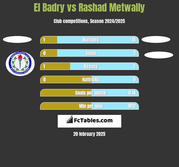 El Badry vs Rashad Metwally h2h player stats