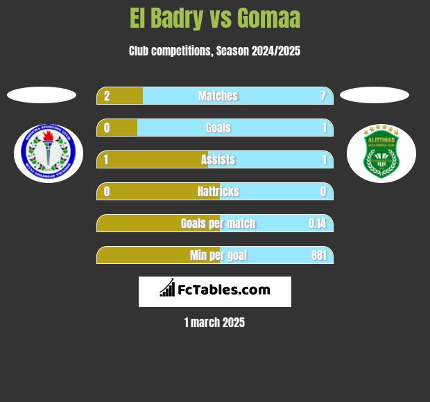 El Badry vs Gomaa h2h player stats