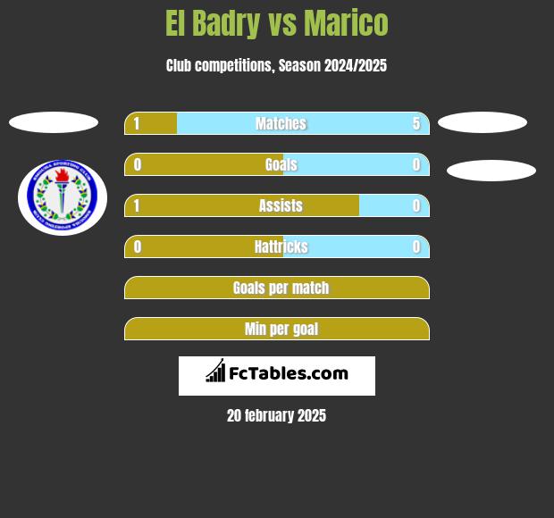 El Badry vs Marico h2h player stats