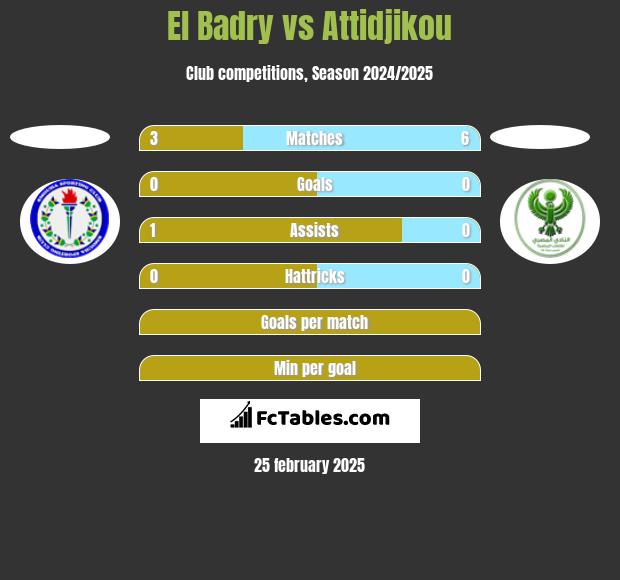 El Badry vs Attidjikou h2h player stats