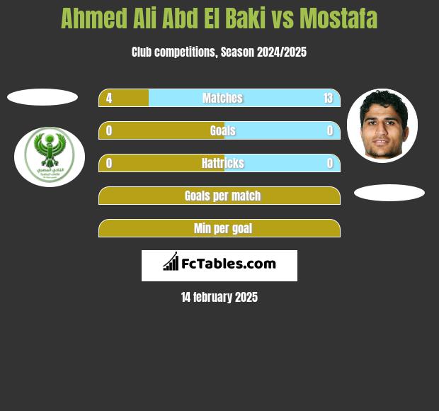 Ahmed Ali Abd El Baki vs Mostafa h2h player stats