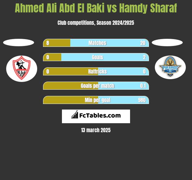 Ahmed Ali Abd El Baki vs Hamdy Sharaf h2h player stats