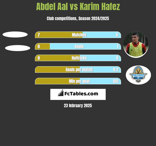 Abdel Aal vs Karim Hafez h2h player stats