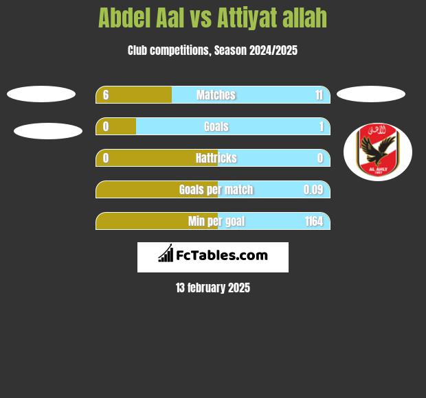 Abdel Aal vs Attiyat allah h2h player stats