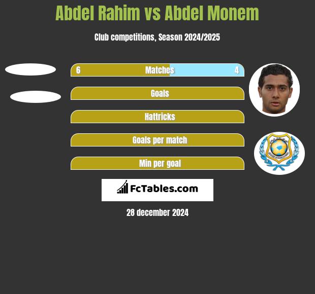 Abdel Rahim vs Abdel Monem h2h player stats