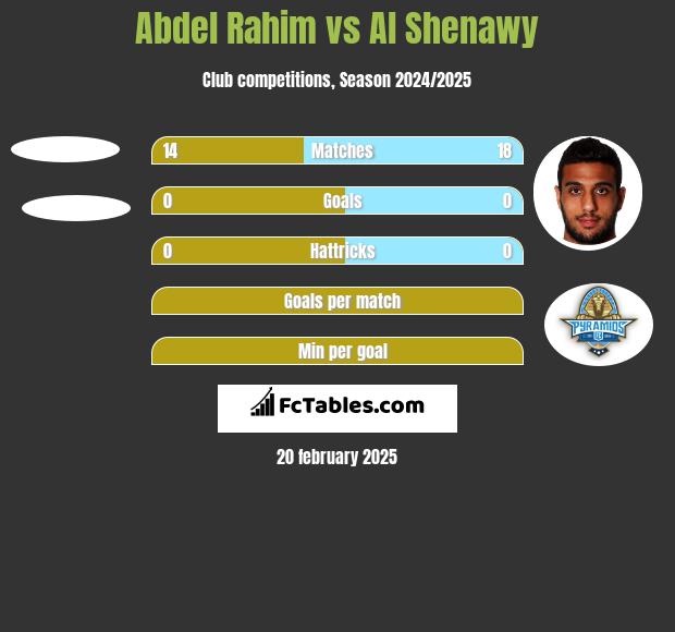 Abdel Rahim vs Al Shenawy h2h player stats