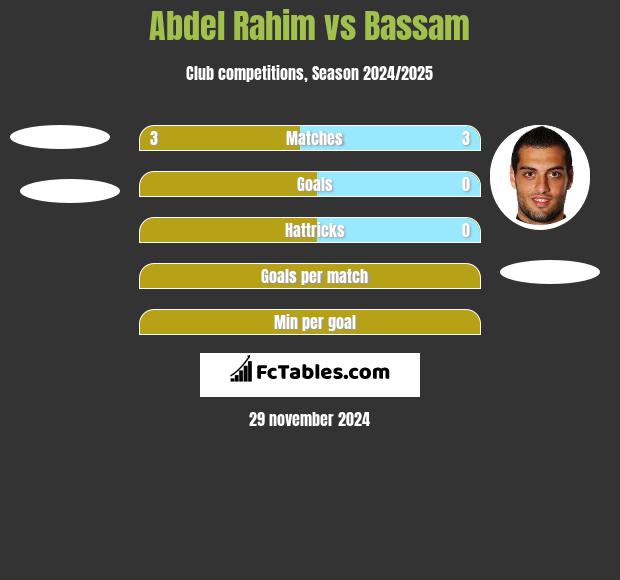 Abdel Rahim vs Bassam h2h player stats