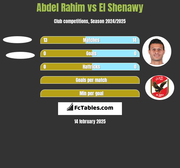 Abdel Rahim vs El Shenawy h2h player stats