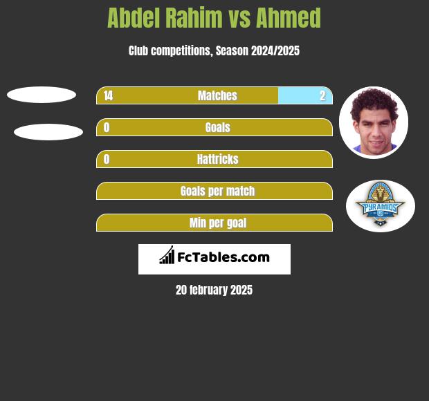 Abdel Rahim vs Ahmed h2h player stats