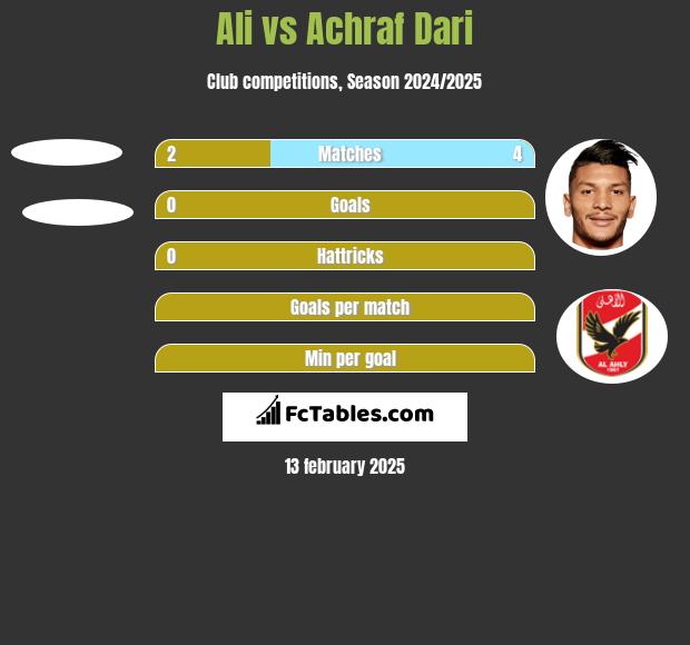 Ali vs Achraf Dari h2h player stats