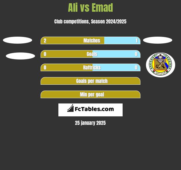 Ali vs Emad h2h player stats