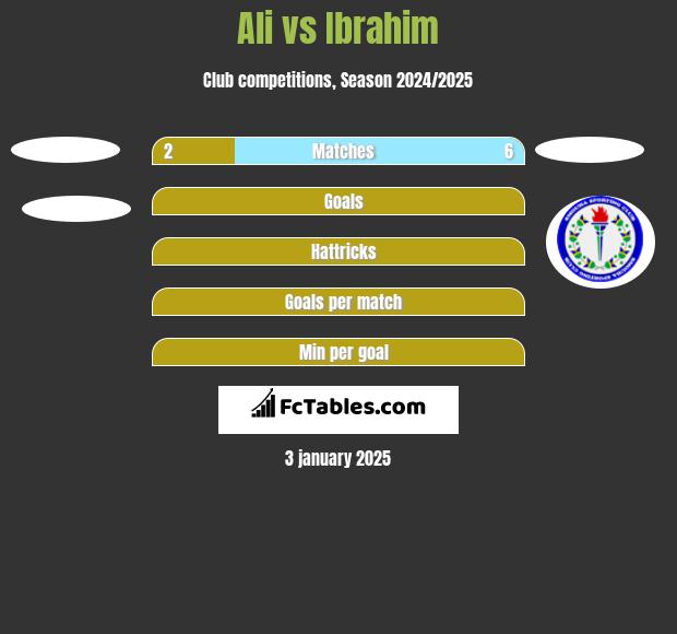 Ali vs Ibrahim h2h player stats