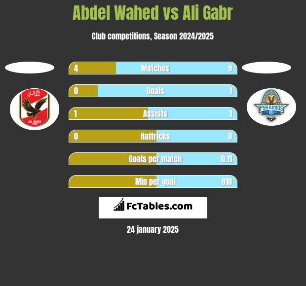 Abdel Wahed vs Ali Gabr h2h player stats