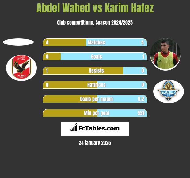 Abdel Wahed vs Karim Hafez h2h player stats