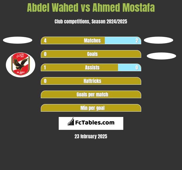 Abdel Wahed vs Ahmed Mostafa h2h player stats