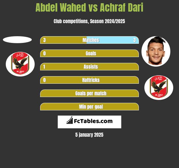 Abdel Wahed vs Achraf Dari h2h player stats