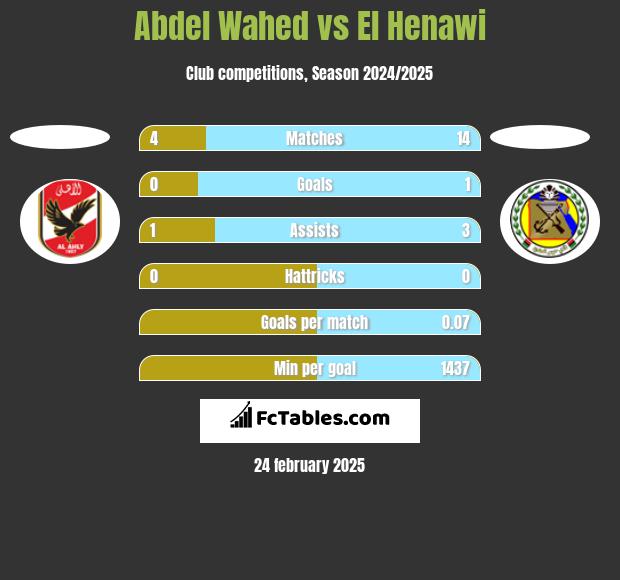 Abdel Wahed vs El Henawi h2h player stats