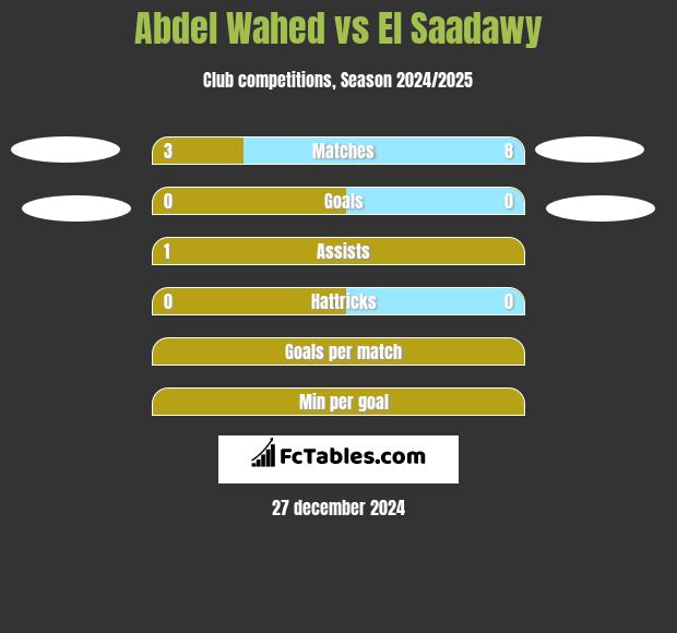 Abdel Wahed vs El Saadawy h2h player stats