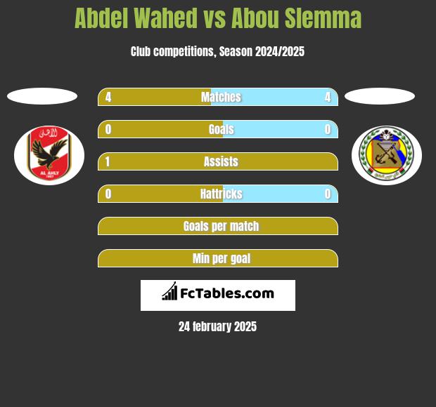 Abdel Wahed vs Abou Slemma h2h player stats