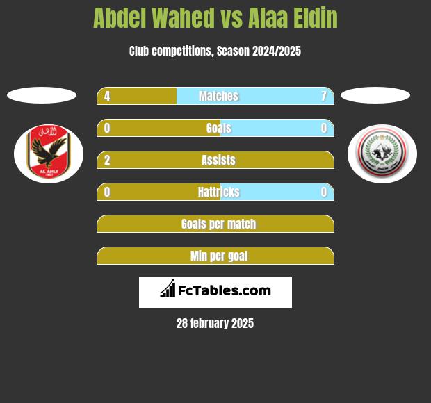 Abdel Wahed vs Alaa Eldin h2h player stats