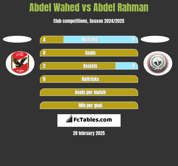 Abdel Wahed vs Abdel Rahman h2h player stats