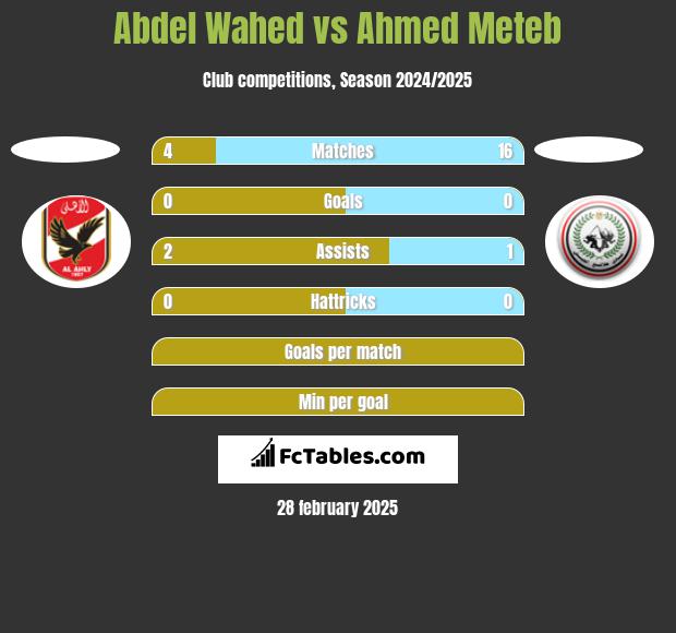 Abdel Wahed vs Ahmed Meteb h2h player stats