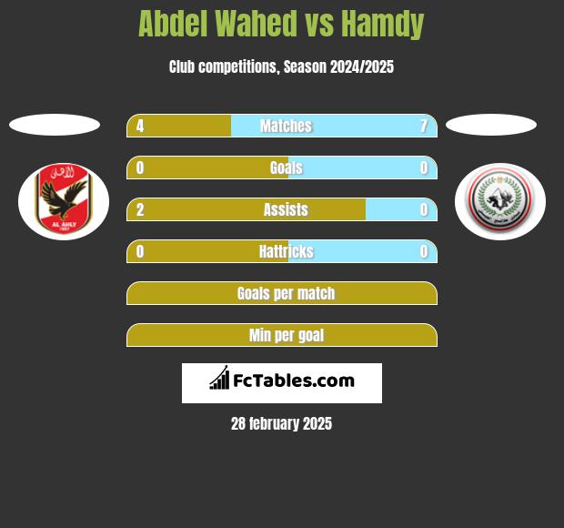 Abdel Wahed vs Hamdy h2h player stats