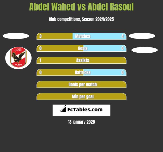 Abdel Wahed vs Abdel Rasoul h2h player stats