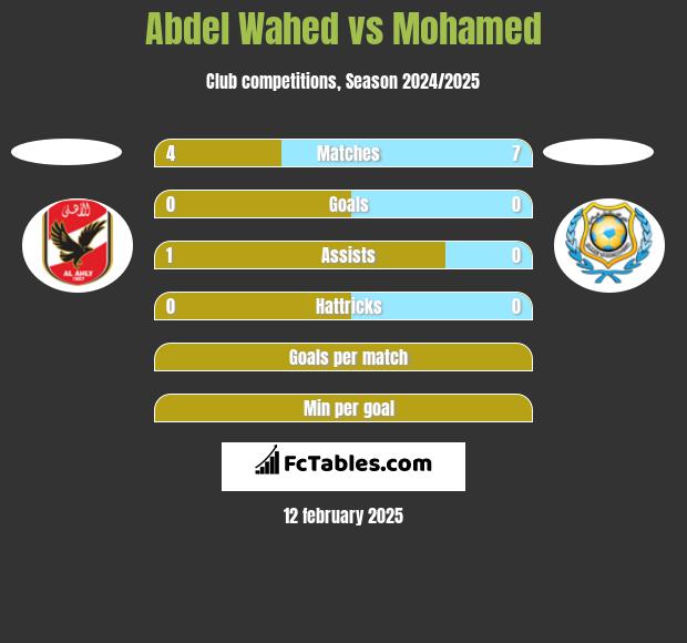 Abdel Wahed vs Mohamed h2h player stats