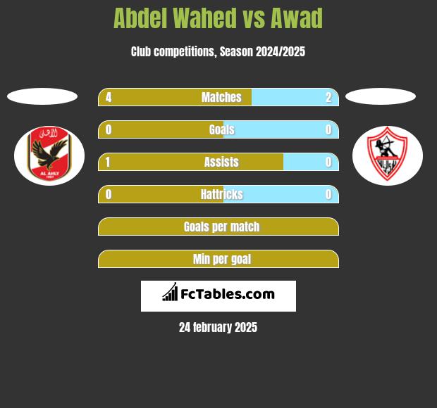 Abdel Wahed vs Awad h2h player stats