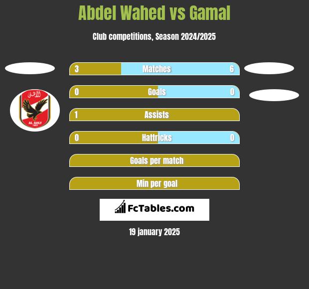 Abdel Wahed vs Gamal h2h player stats