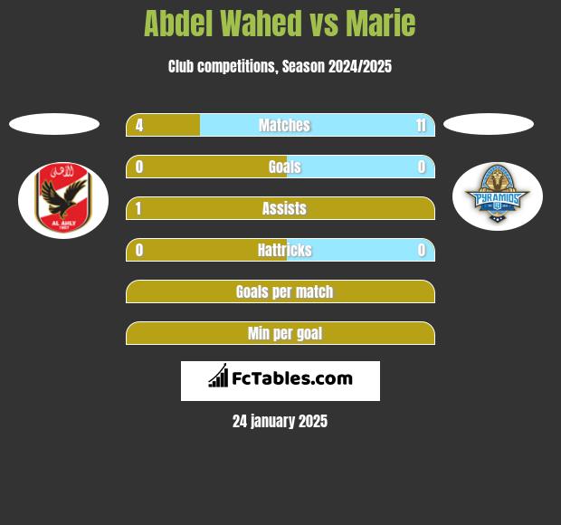 Abdel Wahed vs Marie h2h player stats