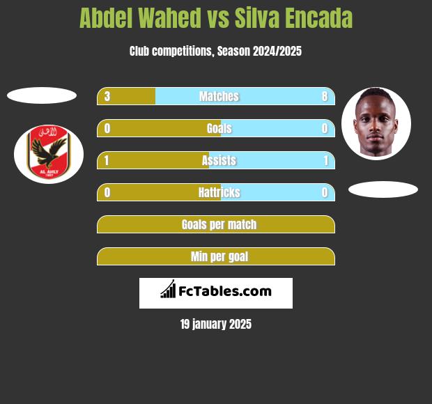 Abdel Wahed vs Silva Encada h2h player stats