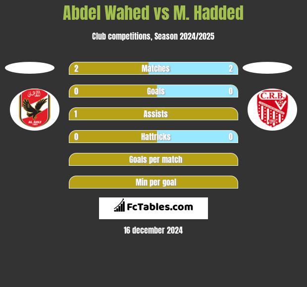 Abdel Wahed vs M. Hadded h2h player stats