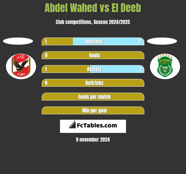 Abdel Wahed vs El Deeb h2h player stats