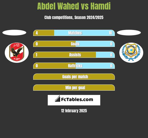 Abdel Wahed vs Hamdi h2h player stats