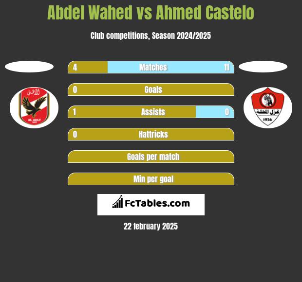 Abdel Wahed vs Ahmed Castelo h2h player stats