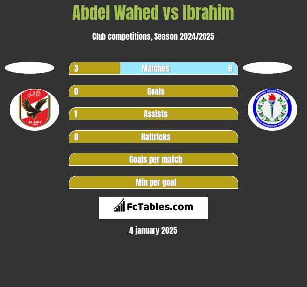 Abdel Wahed vs Ibrahim h2h player stats