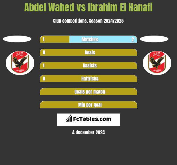 Abdel Wahed vs Ibrahim El Hanafi h2h player stats