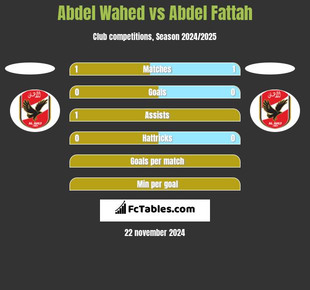 Abdel Wahed vs Abdel Fattah h2h player stats