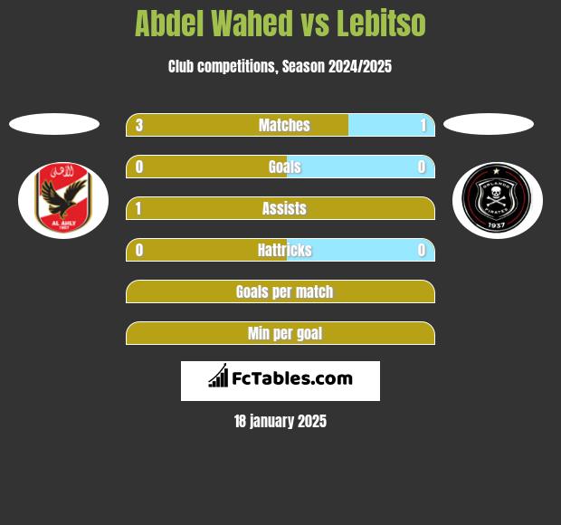 Abdel Wahed vs Lebitso h2h player stats