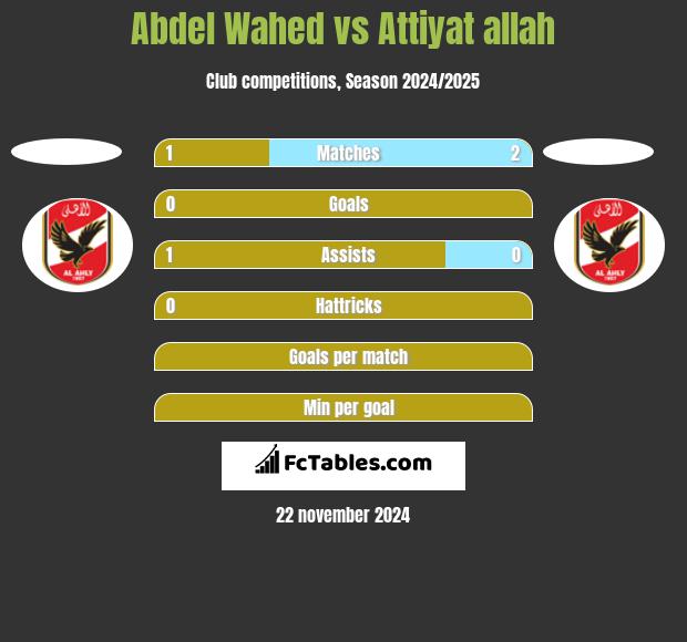 Abdel Wahed vs Attiyat allah h2h player stats