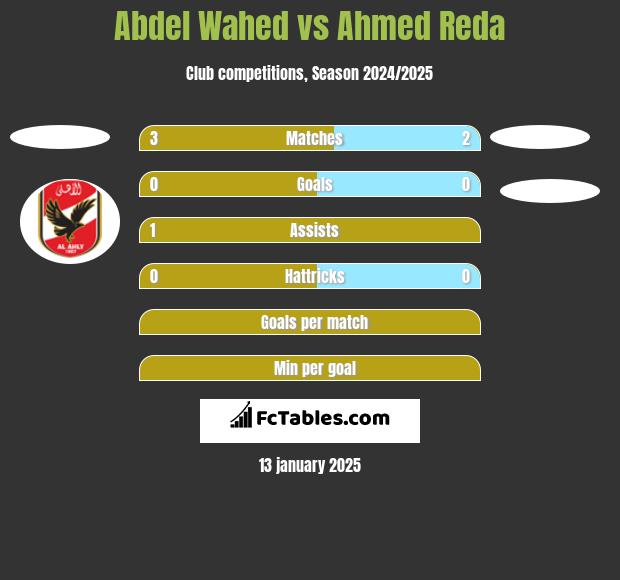 Abdel Wahed vs Ahmed Reda h2h player stats